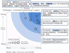 區塊鏈賦能物聯網 IBM等巨頭布局與技術服務新趨勢